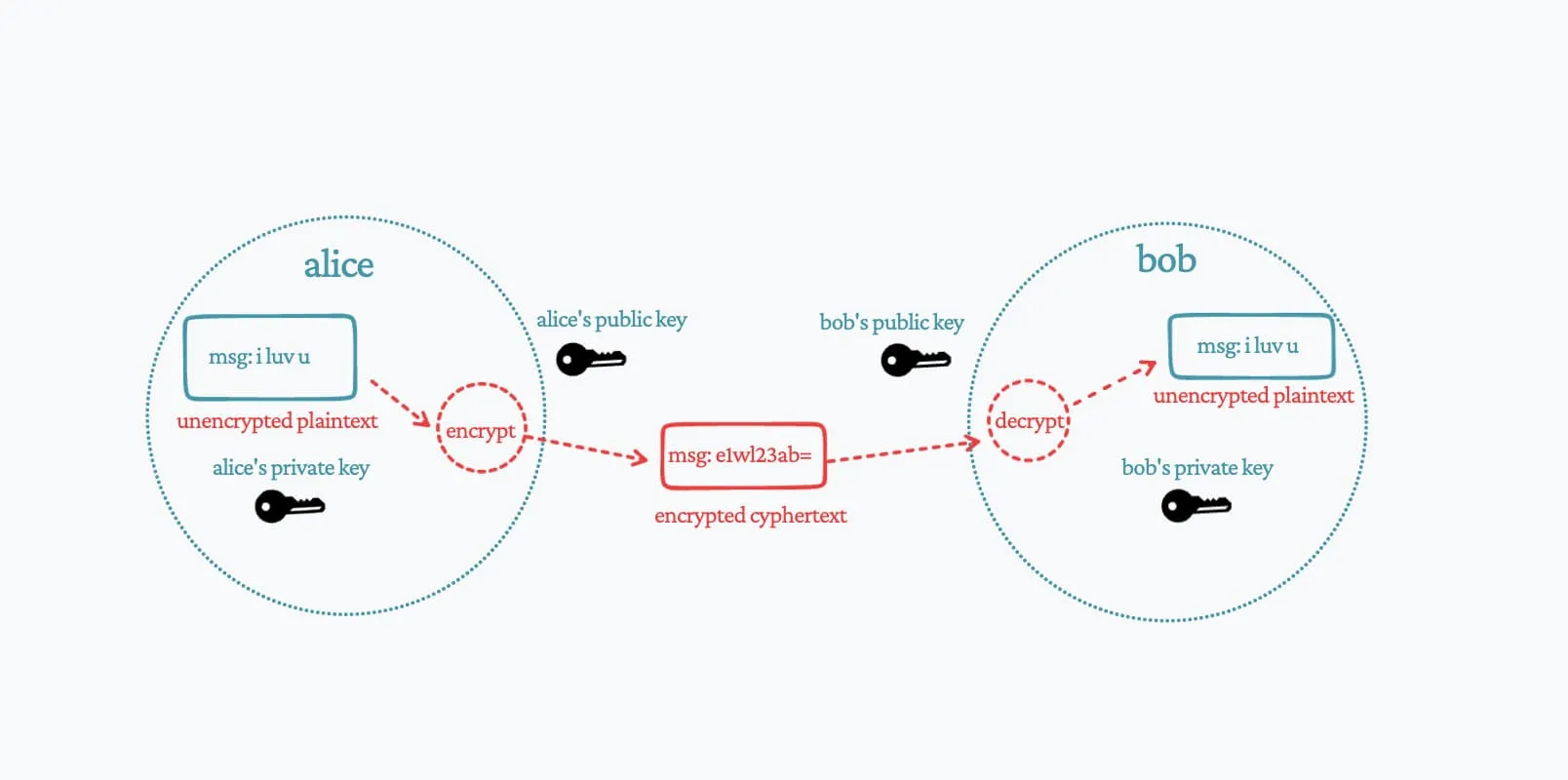 artist&#x27;s interpretation of public key cryptography